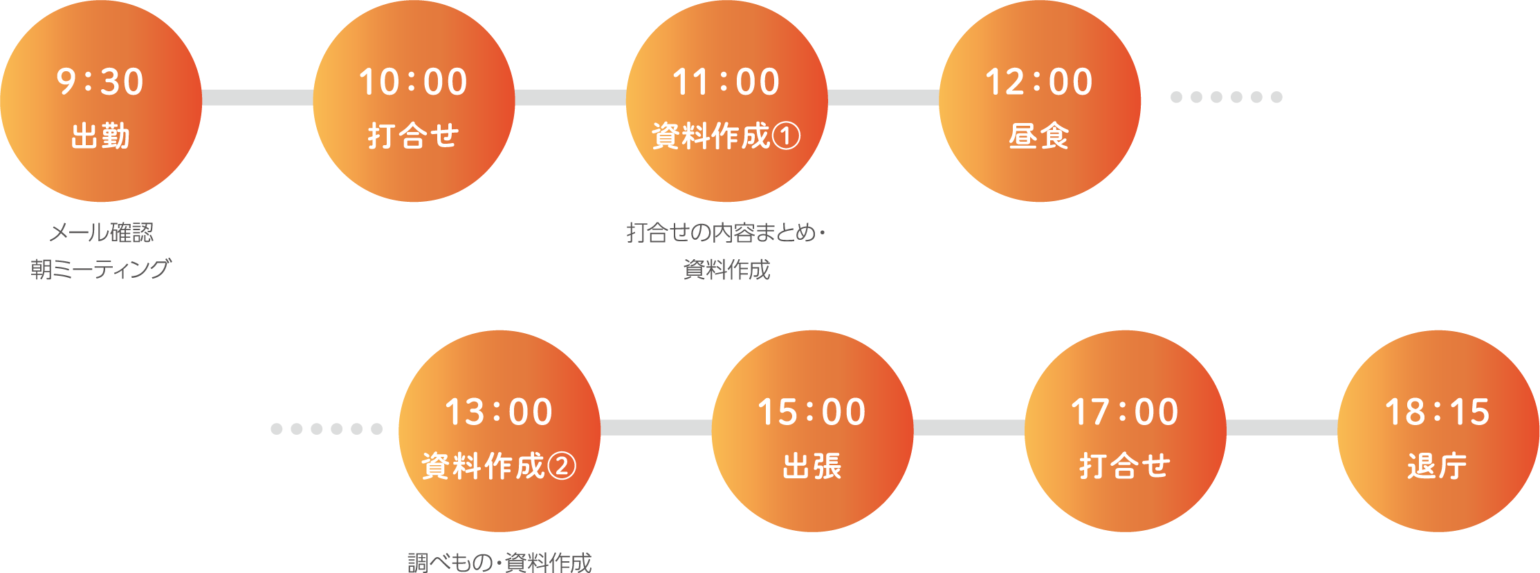 8：30 出勤 メール確認朝ミーティング 9：00 資料作成10：00 出張 アンテナショップ「かながわ屋」視察のため 12：00 昼食 13：00 課内打合せ 「かながわ屋通信」を全職員向けに発信してPR 14：00 打合せ 事業者との打合せ 16：00 事務処理 資料作成 17：15 退庁