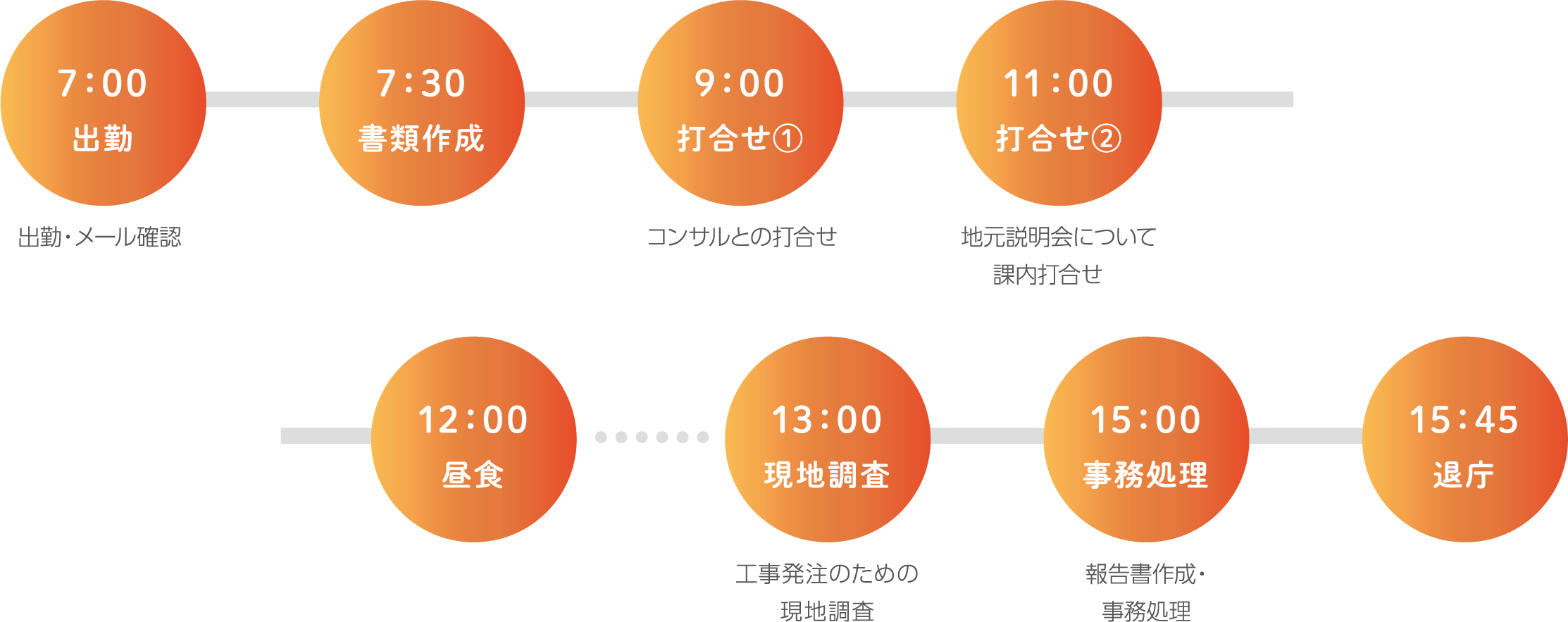 8：30 出勤 朝ミーティング 10：00 課内打合せ 11：00 書類作成 12：00 昼食 13：00 書類作成 14：00 打合せ オンラインで事業進捗工程会議 16：00 事務処理 報告書作成 17：15 退庁