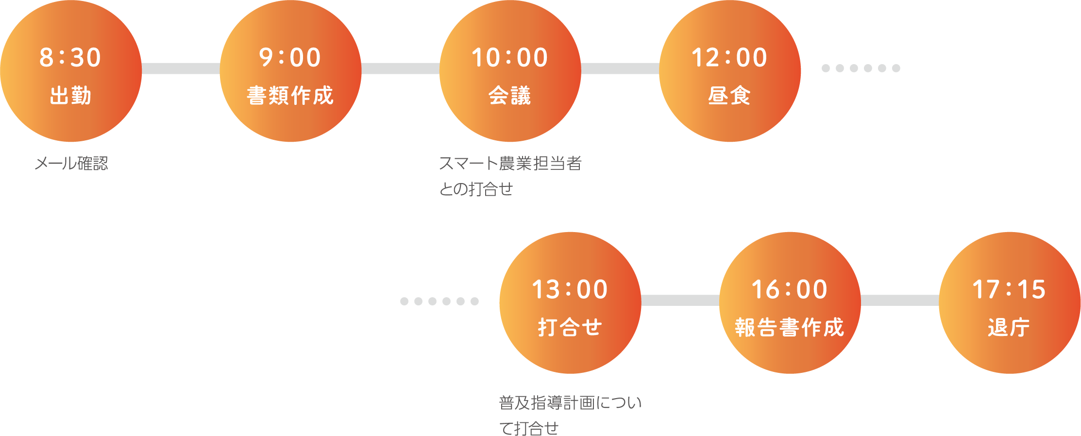 8：30出勤 メール確認 9：00 書類作成 10：00 会議 スマート農業担当者との打合せ 12：00 昼食 13：00 打合せ 普及指導計画について打合せ 16：00 報告書作成 17：15 退庁