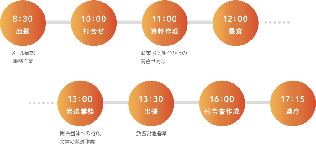 8：30出勤 メール確認 10：00 打合せ 11：00 資料作成 漁業協同組合からの問合せ対応 12：00 昼食 13：00 発送業務 関係団体への行政文書の発送作業 13：30 出張 漁協現地指導 16：00 報告書作成 17：15 退庁