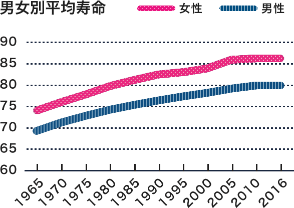 神奈川県の平均寿命は、2016年に男性80.3歳、女性86.7歳まで延伸しました。