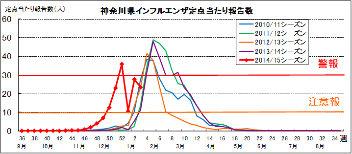 神奈川県のインフルエンザ報告数