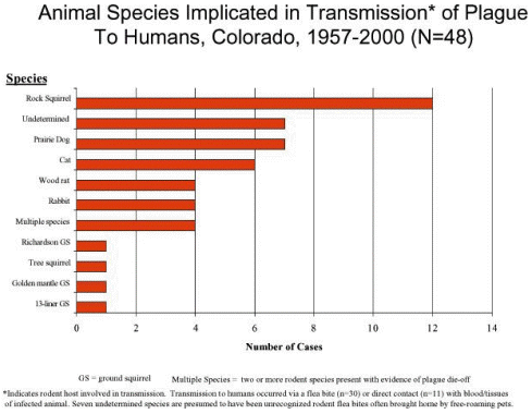 Animal Species Implicated in Transmission of Plague To Humans, Colorado, 1957-2000 (N=48)