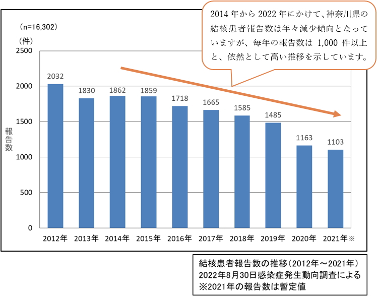 2014年から2022年にかけて、神奈川県の結核患者報告数は年々減少傾向となっていますが、毎年の報告数は1,000件以上と、依然として高い推移を示しています。