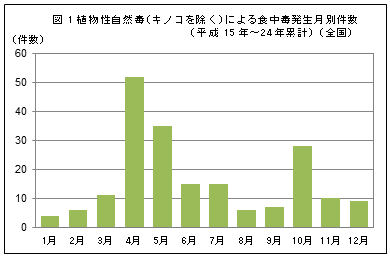 図1植物性自然毒(キノコを除く)による食中毒発生月別件数（平成15年～24年累計）（全国）