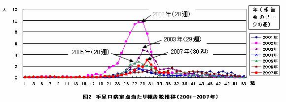 図２　手足口病定点当たり報告数推移(2001-2007年)
