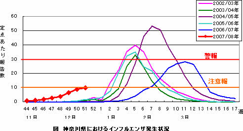 図　神奈川県におけるインフルエンザ発生状況