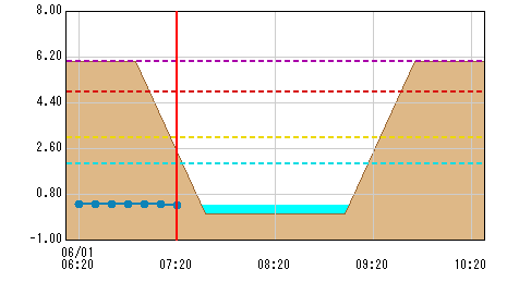 平山 観測所水位グラフ
