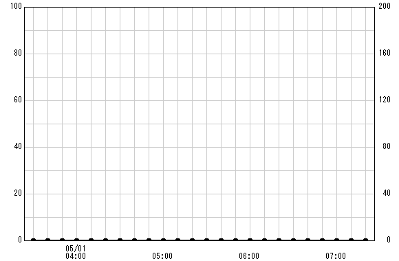 真田橋 観測所雨量グラフ