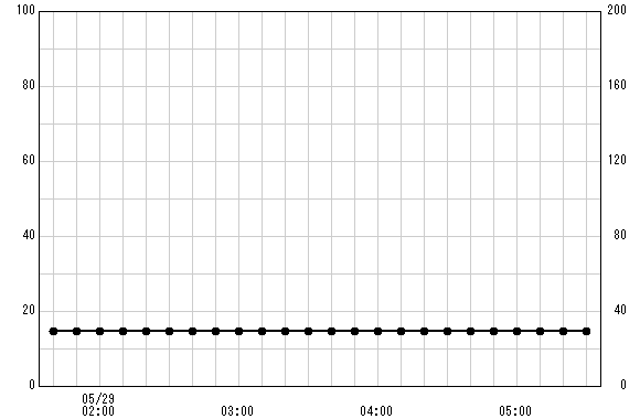 高鎌橋 観測所雨量グラフ