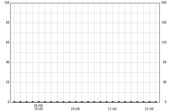 七沢 観測所雨量グラフ
