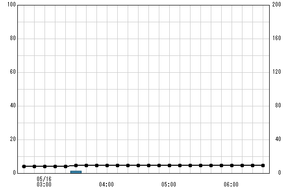 昭和橋 観測所雨量グラフ