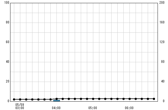 高松 観測所雨量グラフ