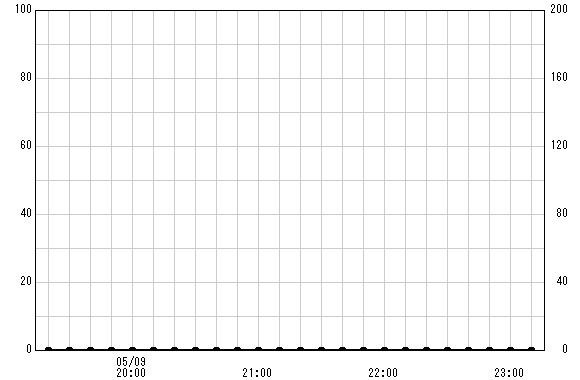 中川 観測所雨量グラフ
