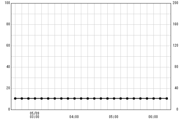 川西 観測所雨量グラフ