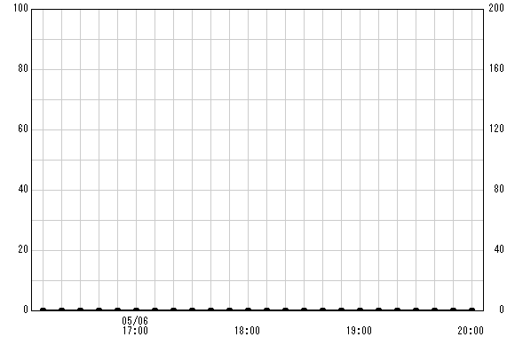 大泉河原橋 観測所雨量グラフ