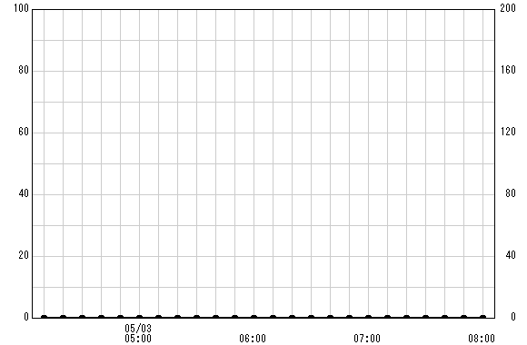 土堀田橋 観測所雨量グラフ