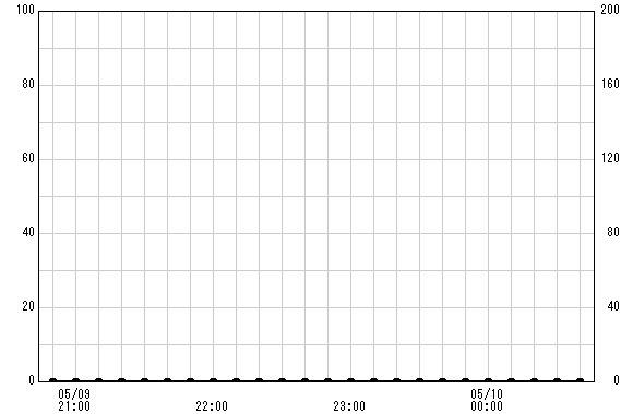 須沢 観測所雨量グラフ