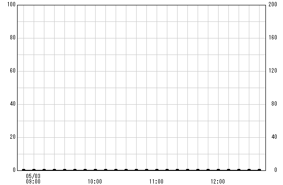 塔ノ峰 観測所雨量グラフ