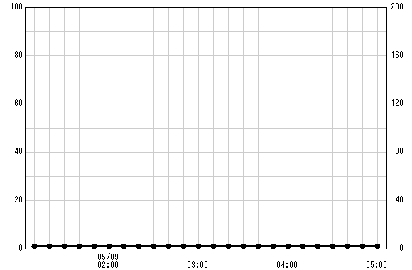 南郷山 観測所雨量グラフ