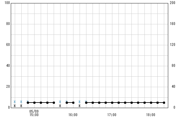 明神ヶ岳 観測所雨量グラフ