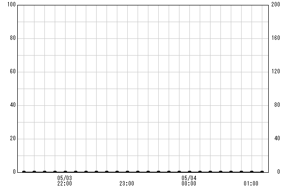 箱根園 観測所雨量グラフ