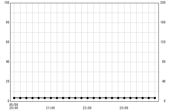 大竹上橋 観測所雨量グラフ