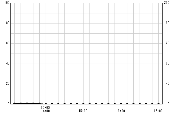 宮崎橋 観測所雨量グラフ