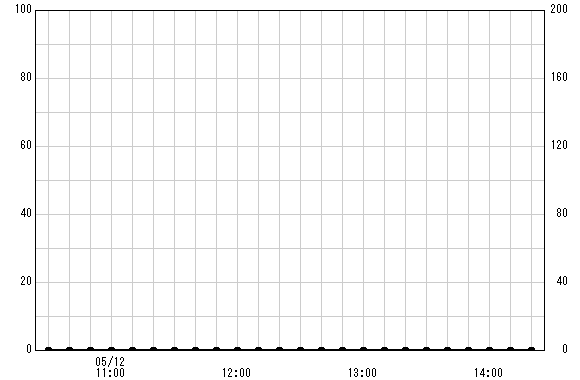 宮崎橋 観測所雨量グラフ