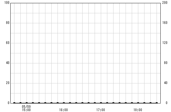 埋田橋 観測所雨量グラフ