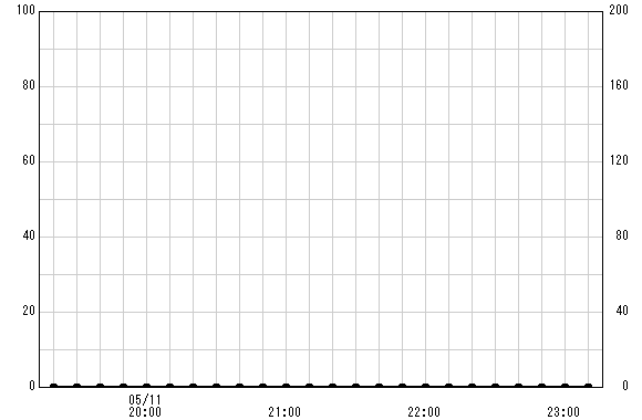 埋田橋 観測所雨量グラフ