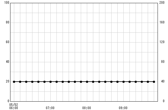六浦二号 観測所雨量グラフ