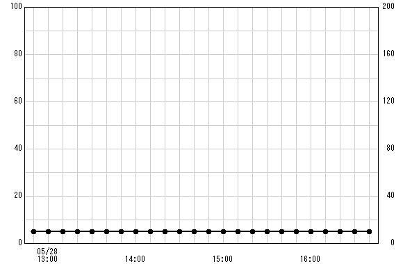 笹野橋 観測所雨量グラフ