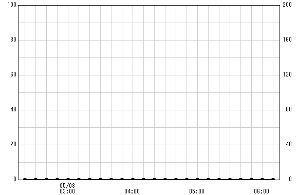 西ヶ崎橋 観測所雨量グラフ
