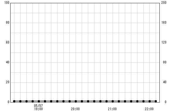 鶴川(国) 観測所雨量グラフ