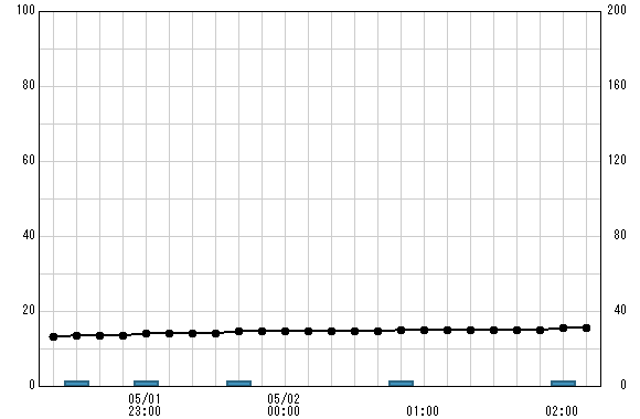浅山橋(国) 観測所雨量グラフ