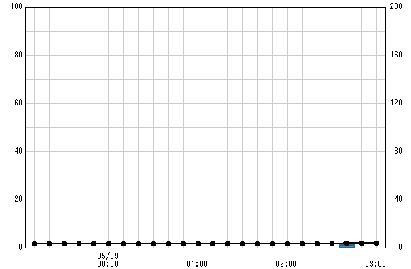 綱島(国) 観測所雨量グラフ
