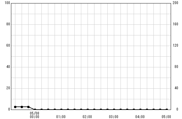 煤ヶ谷 観測所雨量グラフ