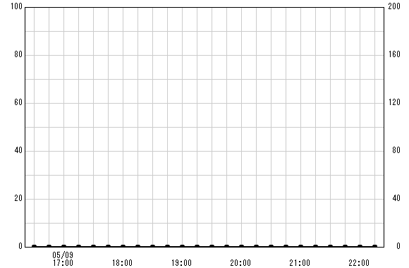 宇津茂 観測所雨量グラフ