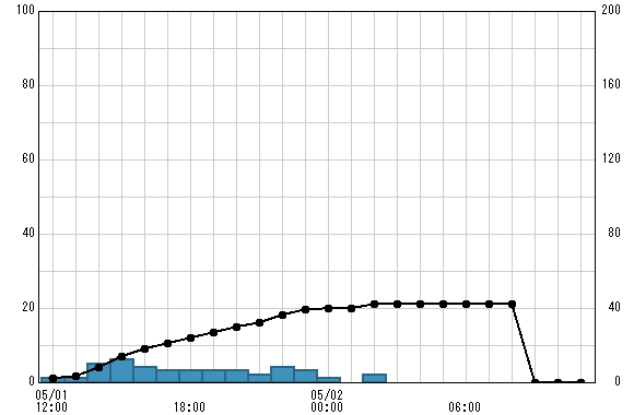 横須賀土木 観測所雨量グラフ
