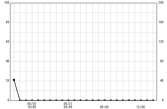 若宮橋 観測所雨量グラフ