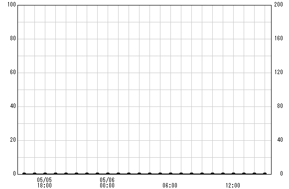 塔ヶ岳 観測所雨量グラフ