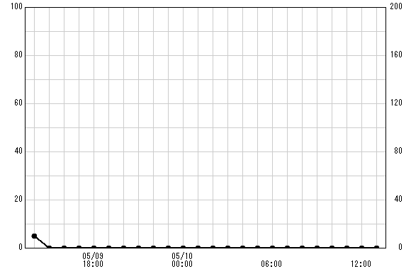 下関戸 観測所雨量グラフ