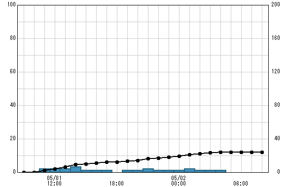 佐野川 観測所雨量グラフ