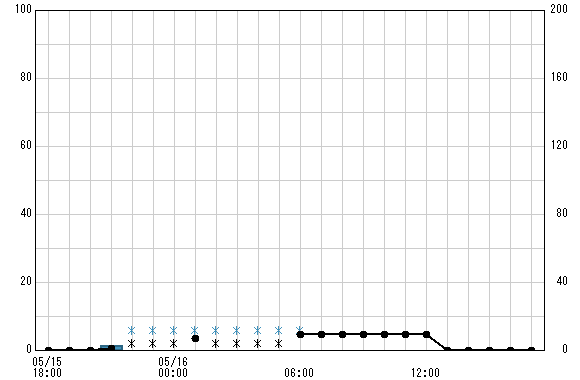 底沢 観測所雨量グラフ