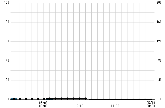 暁橋 観測所雨量グラフ