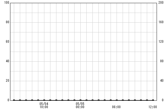 大泉河原橋 観測所雨量グラフ