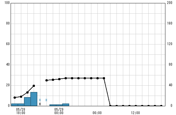 土堀田橋 観測所雨量グラフ