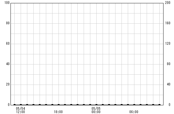 イタドリ沢 観測所雨量グラフ