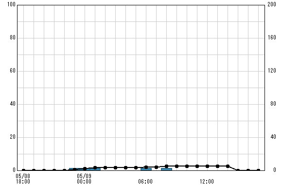 根府川 観測所雨量グラフ